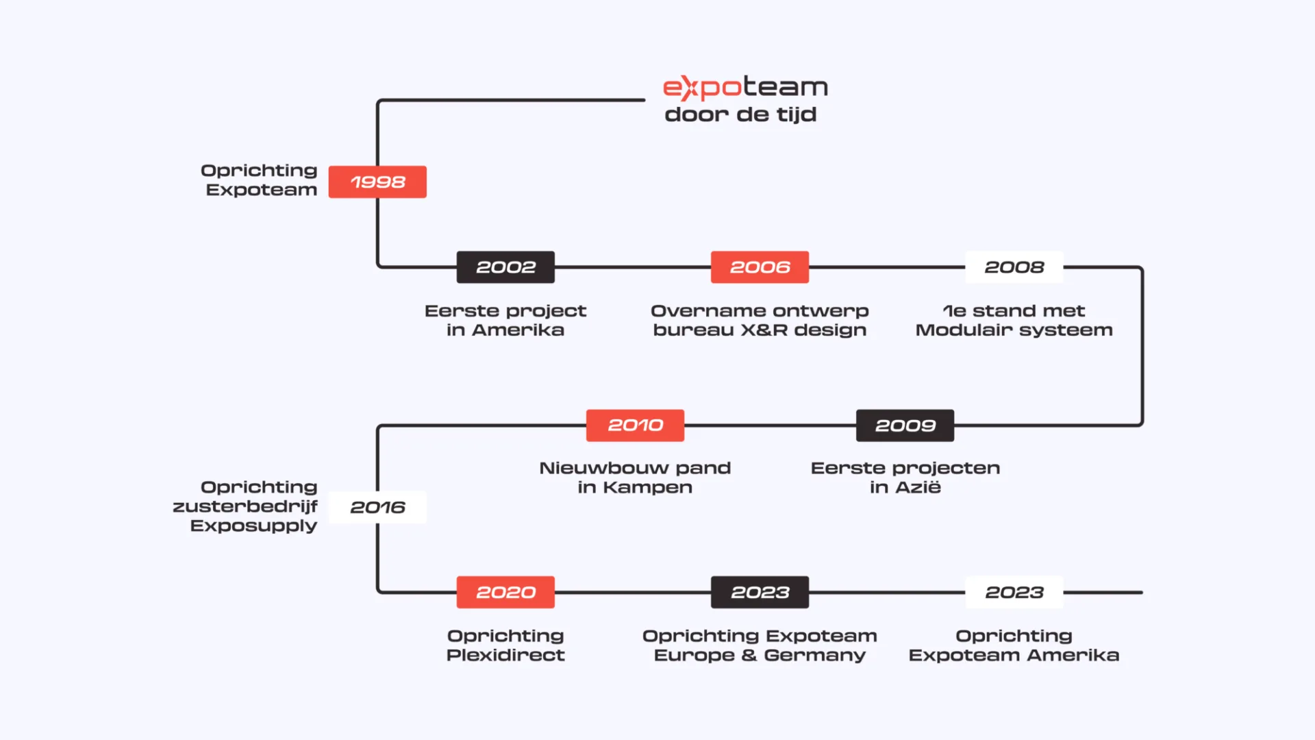 Expoteam tijdlijn NL2